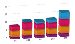 Chiffre d'affaires