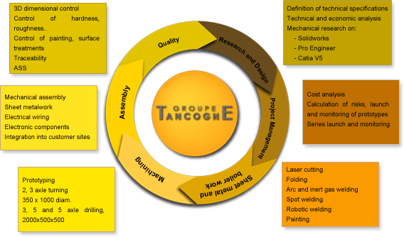 Groupe Tancogne