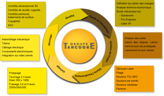 Groupe Tancogne